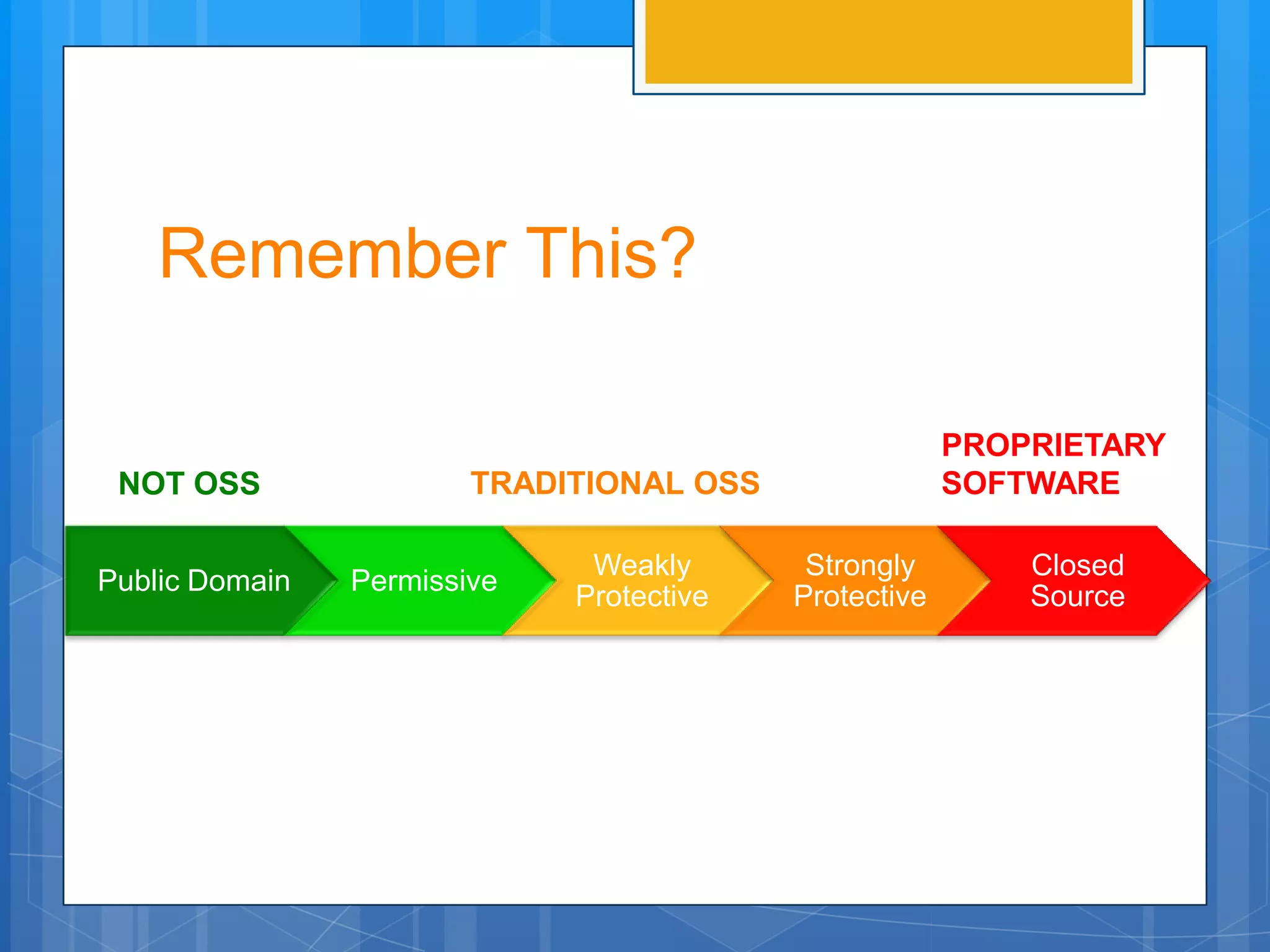 Remember This?

                                                       PROPRIETARY
 NOT OSS                TRADITIONAL OSS                SOFTWARE

                              Weakly       Strongly        Closed
Public Domain   Permissive
                             Protective   Protective       Source
 
