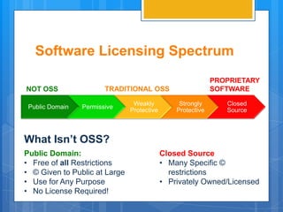 Software Licensing Spectrum
                                                             PROPRIETARY
NOT OSS                 TRADITIONAL OSS                      SOFTWARE

                                Weakly           Strongly       Closed
 Public Domain   Permissive
                               Protective       Protective      Source



What Isn’t OSS?
Public Domain:                              Closed Source
• Free of all Restrictions                  • Many Specific ©
• © Given to Public at Large                  restrictions
• Use for Any Purpose                       • Privately Owned/Licensed
• No License Required!
 
