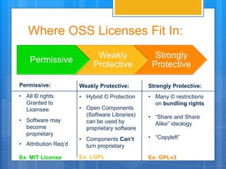 Where OSS Licenses Fit In:
                            Weakly               Strongly
    Permissive
                           Protective           Protective

Permissive:           Weakly Protective:       Strongly Protective:
• All © rights        • Hybrid © Protection    • Many © restrictions
  Granted to                                     on bundling rights
  Licensee            • Open Components
                        (Software Libraries)   • “Share and Share
• Software may          can be used by           Alike” ideology
  become                proprietary software
  proprietary
                      • Components Can’t       • “Copyleft”
• Attribution Req’d     turn proprietary

Ex: MIT License       Ex: LGPL                 Ex: GPLv3
 