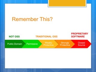 Remember This?

                                                       PROPRIETARY
 NOT OSS                TRADITIONAL OSS                SOFTWARE

                              Weakly       Strongly        Closed
Public Domain   Permissive
                             Protective   Protective       Source
 
