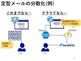 これまでなら… クラウドなら…
38
定型メールの分散化(例)
Postfix
User User
Queue Functions
送信機能を独立し、
アプリへの負荷減
負荷増大
→遅延
 