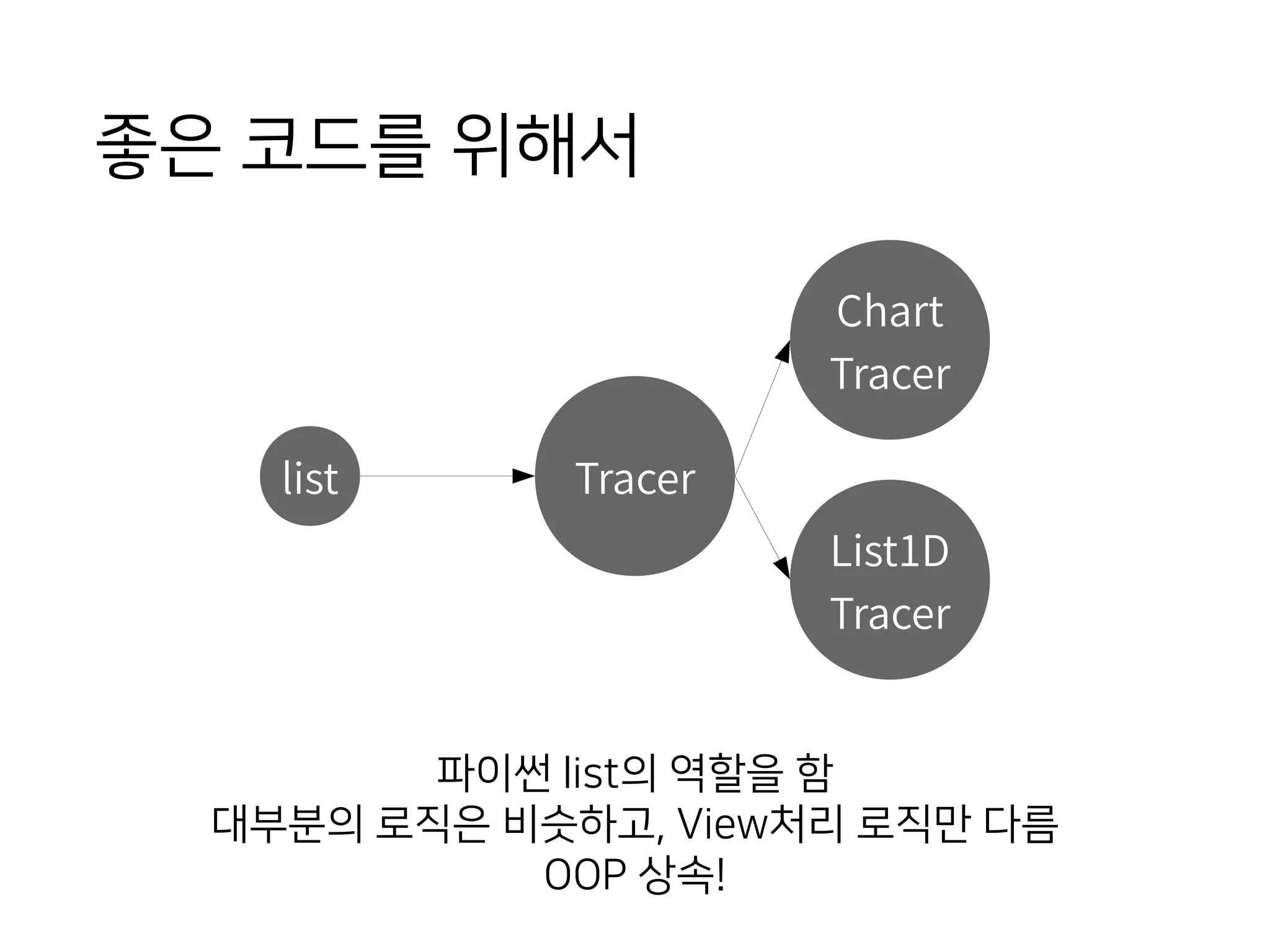 좋은 코드를 위해서
Tracer
Chart
Tracer
List1D
Tracer
파이썬 list의 역할을 함
대부분의 로직은 비슷하고, View처리 로직만 다름
OOP 상속!
list
 