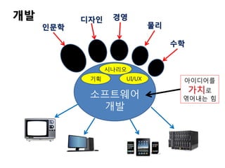 인문학
디자인 경영
물리
수학
소프트웨어
개발
기획
시나리오
아이디어를
가치로
엮어내는 힘
UI/UX
개발
 