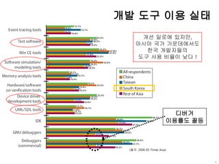 개발 도구 이용 실태
(출처: 2006 EE-Times Asia)
개선 일로에 있지만,
아시아 국가 가운데에서도
한국 개발자들의
도구 사용 비율이 낮다 !
디버거
이용률도 꼴등
.
 