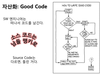 자산화: Good Code
SW 엔지니어는
떠나서 코드를 남긴다.
Source Code는
다르면, 틀린 거다.
 