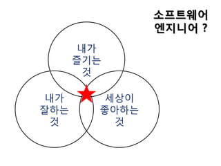 내가
즐기는
것
세상이
좋아하는
것
내가
잘하는
것
소프트웨어
엔지니어 ?
 