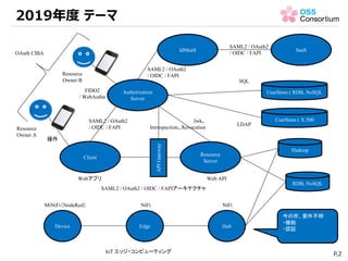 2019年度 テーマ
P.2
Authorization
Server
Client
Resource
Server
Resource
Owner A
Webアプリ
操作
Jwk、
Introspection、Revocation
SAML2 / OAuth2
/ OIDC / FAPI
APIGateway
Hadoop
RDB, NoSQL
HubEdgeDevice
IoT エッジ・コンピューティング
MiNiFi（NodeRed） NiFi NiFi
Web API
SAML2 / OAuth2 / OIDC / FAPIアーキテクチャ
今の所、要件不明
・機能
・認証
UserStore ( RDB, NoSQL
IdMaaS SaaS
UserStore ( X.500
LDAP
SQL
SAML2 / OAuth2
/ OIDC / FAPI
SAML2 / OAuth2
/ OIDC / FAPI
Resource
Owner B
OAuth CIBA
FIDO2
/ WebAuthn
 