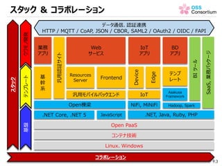Linux、Windows
業務
アプリ
SaaS,業務パッケージ
コラボレーション
基盤テンプレートウワモノ開発
基
幹
系
コンテナ技術
Web
サービス
.NET Core, .NET 5
汎用認証サイト
Open PaaS
汎用モバイルバックエンド
Open棟梁
Resources
Server
.NET, Java, Ruby, PHPJavaScript
Frontend
スタック
IoT
IoT
アプリ
Edge
Device
NiFi, MiNiFi
データ通信、認証連携
HTTP / MQTT / CoAP, JSON / CBOR, SAML2 / OAuth2 / OIDC / FAPI
Asakusa
Framework
Hadoop, Spark
テンプ
レート
BD
アプリ
BIツール
スタック ＆ コラボレーション
P.3
 