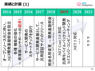 2014 2015 2016 2017 2018 2019 2020 2021
オープンソース化に伴い、
.NET開発基盤部会を設立
各種機能の強化
≒停滞期（SIサポートの限界）.
サービス開発の
スタートアップを試行
サービス開発基盤として、
汎用認証サイトのリリース
部会名称変更→開発基盤部会
（.NETStandard,.NETCore,JavaScript,Linux対応など）
.NETCore3.0対応
汎用モバイルバックエンド開発
IoTエッジ・コンピューティング
.NET5対応
・・・
？？？
実績と計画 (1)
P.5
 
