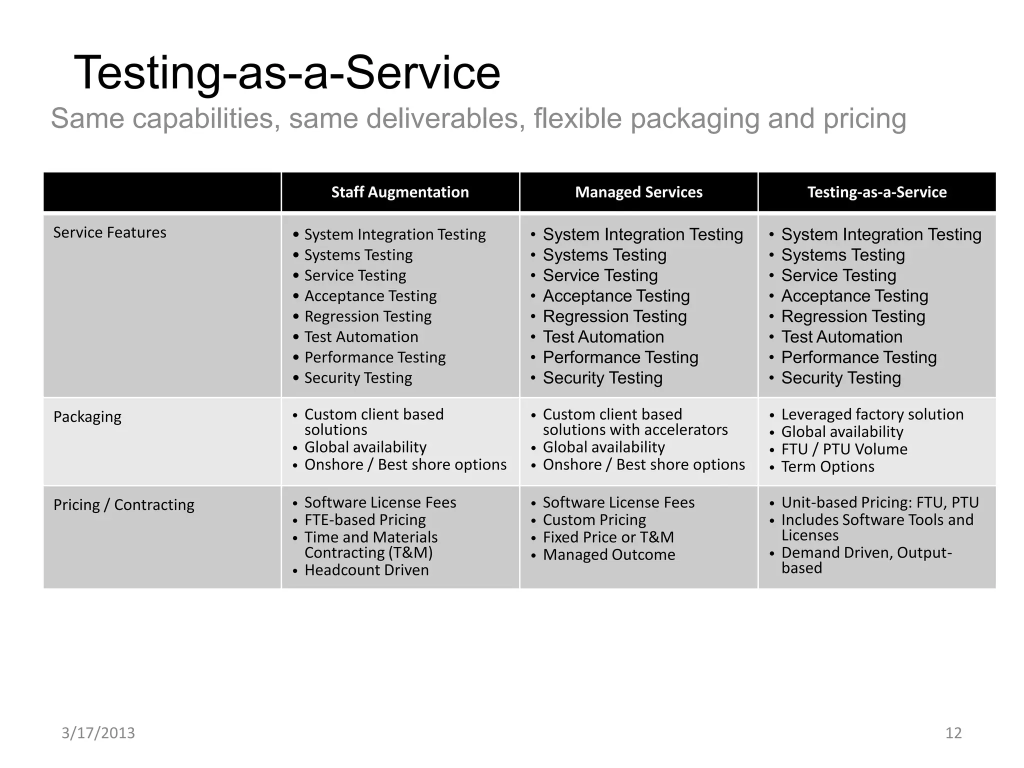 Testing-as-a-Service
Same capabilities, same deliverables, flexible packaging and pricing

                               Staff Augmentation                  Managed Services                  Testing-as-a-Service

Service Features        • System Integration Testing       •   System Integration Testing     •   System Integration Testing
                        • Systems Testing                  •   Systems Testing                •   Systems Testing
                        • Service Testing                  •   Service Testing                •   Service Testing
                        • Acceptance Testing               •   Acceptance Testing             •   Acceptance Testing
                        • Regression Testing               •   Regression Testing             •   Regression Testing
                        • Test Automation                  •   Test Automation                •   Test Automation
                        • Performance Testing              •   Performance Testing            •   Performance Testing
                        • Security Testing                 •   Security Testing               •   Security Testing

Packaging               •   Custom client based            •   Custom client based            •   Leveraged factory solution
                            solutions                          solutions with accelerators    •   Global availability
                        •   Global availability            •   Global availability            •   FTU / PTU Volume
                        •   Onshore / Best shore options   •   Onshore / Best shore options   •   Term Options

Pricing / Contracting   •   Software License Fees          •   Software License Fees          •   Unit-based Pricing: FTU, PTU
                        •   FTE-based Pricing              •   Custom Pricing                 •   Includes Software Tools and
                        •   Time and Materials             •   Fixed Price or T&M                 Licenses
                            Contracting (T&M)              •   Managed Outcome                •   Demand Driven, Output-
                        •   Headcount Driven                                                      based




 3/17/2013                                                                                                               12
 