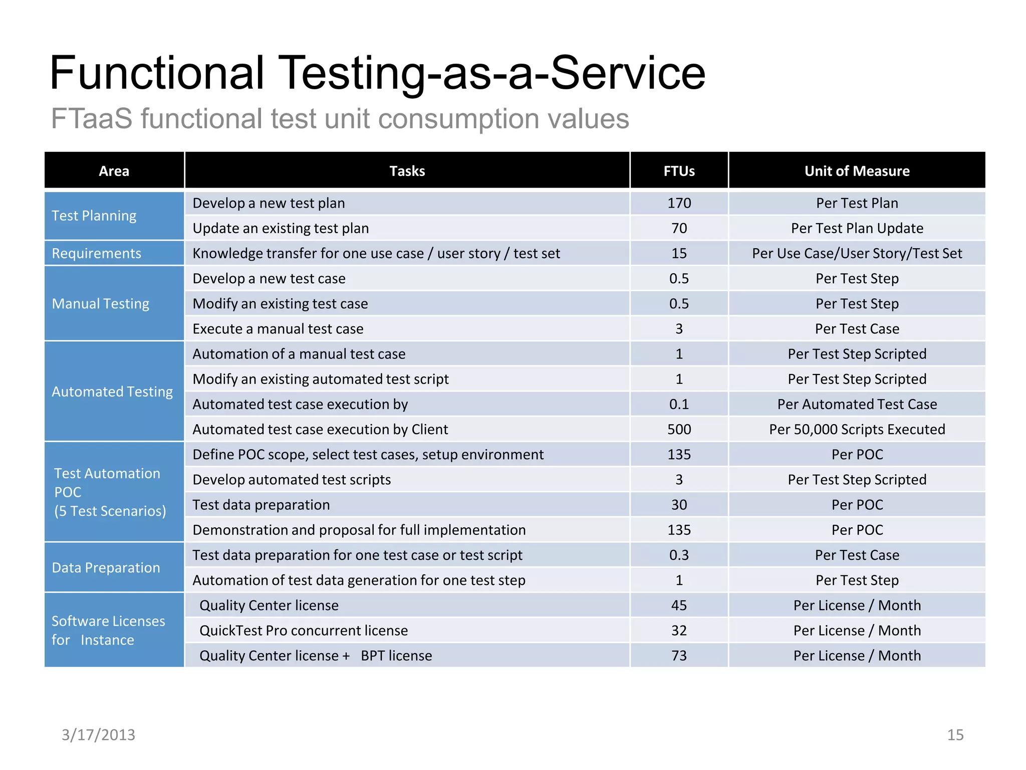 Functional Testing-as-a-Service
FTaaS functional test unit consumption values
       Area                                          Tasks                         FTUs          Unit of Measure

                     Develop a new test plan                                       170             Per Test Plan
Test Planning
                     Update an existing test plan                                  70          Per Test Plan Update
Requirements         Knowledge transfer for one use case / user story / test set   15     Per Use Case/User Story/Test Set
                     Develop a new test case                                       0.5             Per Test Step
Manual Testing       Modify an existing test case                                  0.5             Per Test Step
                     Execute a manual test case                                     3              Per Test Case
                     Automation of a manual test case                               1          Per Test Step Scripted
                     Modify an existing automated test script                       1          Per Test Step Scripted
Automated Testing
                     Automated test case execution by                              0.1       Per Automated Test Case
                     Automated test case execution by Client                       500      Per 50,000 Scripts Executed
                     Define POC scope, select test cases, setup environment        135                Per POC
Test Automation      Develop automated test scripts                                 3          Per Test Step Scripted
POC
(5 Test Scenarios)   Test data preparation                                         30                 Per POC
                     Demonstration and proposal for full implementation            135                Per POC
                     Test data preparation for one test case or test script        0.3             Per Test Case
Data Preparation
                     Automation of test data generation for one test step           1              Per Test Step
                      Quality Center license                                       45           Per License / Month
Software Licenses
                      QuickTest Pro concurrent license                             32           Per License / Month
for Instance
                      Quality Center license + BPT license                         73           Per License / Month




 3/17/2013                                                                                                                15
 