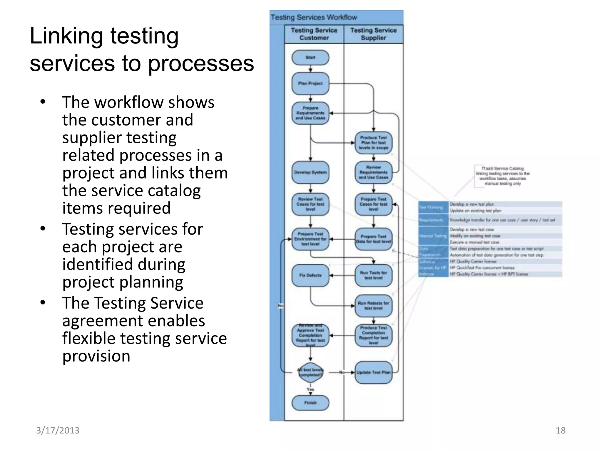 Linking testing
services to processes
• The workflow shows
  the customer and
  supplier testing
  related processes in a
  project and links them
  the service catalog
  items required
• Testing services for
  each project are
  identified during
  project planning
• The Testing Service
  agreement enables
  flexible testing service
  provision


3/17/2013                    18
 