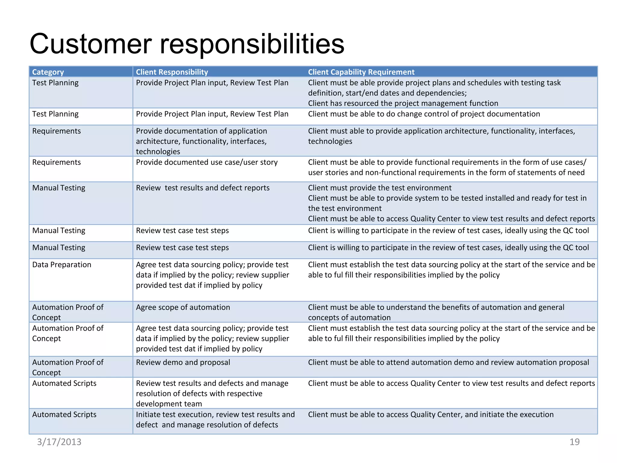 Customer responsibilities
Category              Client Responsibility                              Client Capability Requirement
Test Planning         Provide Project Plan input, Review Test Plan       Client must be able provide project plans and schedules with testing task
                                                                         definition, start/end dates and dependencies;
                                                                         Client has resourced the project management function
Test Planning         Provide Project Plan input, Review Test Plan       Client must be able to do change control of project documentation

Requirements          Provide documentation of application               Client must able to provide application architecture, functionality, interfaces,
                      architecture, functionality, interfaces,           technologies
                      technologies
Requirements          Provide documented use case/user story             Client must be able to provide functional requirements in the form of use cases/
                                                                         user stories and non-functional requirements in the form of statements of need
Manual Testing        Review test results and defect reports             Client must provide the test environment
                                                                         Client must be able to provide system to be tested installed and ready for test in
                                                                         the test environment
                                                                         Client must be able to access Quality Center to view test results and defect reports
Manual Testing        Review test case test steps                        Client is willing to participate in the review of test cases, ideally using the QC tool
Manual Testing        Review test case test steps                        Client is willing to participate in the review of test cases, ideally using the QC tool

Data Preparation      Agree test data sourcing policy; provide test      Client must establish the test data sourcing policy at the start of the service and be
                      data if implied by the policy; review supplier     able to ful fill their responsibilities implied by the policy
                      provided test dat if implied by policy

Automation Proof of   Agree scope of automation                          Client must be able to understand the benefits of automation and general
Concept                                                                  concepts of automation
Automation Proof of   Agree test data sourcing policy; provide test      Client must establish the test data sourcing policy at the start of the service and be
Concept               data if implied by the policy; review supplier     able to ful fill their responsibilities implied by the policy
                      provided test dat if implied by policy
Automation Proof of   Review demo and proposal                           Client must be able to attend automation demo and review automation proposal
Concept
Automated Scripts     Review test results and defects and manage         Client must be able to access Quality Center to view test results and defect reports
                      resolution of defects with respective
                      development team
Automated Scripts     Initiate test execution, review test results and   Client must be able to access Quality Center, and initiate the execution
                      defect and manage resolution of defects

 3/17/2013                                                                                                                                               19
 