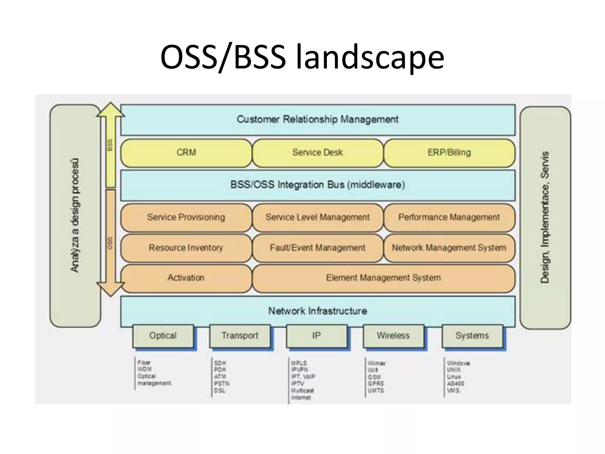 OSS/BSS landscape
 