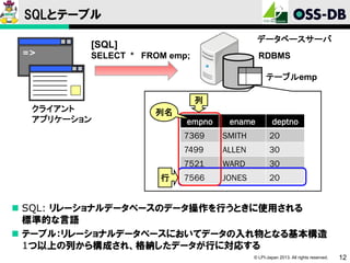 SQLとテーブル
=>

データベースサーバ

[SQL]
SELECT * FROM emp;

RDBMS
テーブルemp

クライアント
アプリケーション

列

列名

empno

ename

deptno

7369

20

7499

ALLEN

30

7521
行

SMITH
WARD

30

7566

JONES

20

 SQL: リレーショナルデータベースのデータ操作を行うときに使用される
標準的な言語
 テーブル：リレーショナルデータベースにおいてデータの入れ物となる基本構造
1つ以上の列から構成され、格納したデータが行に対応する
© LPI-Japan 2013. All rights reserved.

12

 
