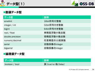 データ型（1）
数値データ型
データ型

説明

smallint

16bit符号付整数

integer / int

32bit符号付き整数

bigint

64bit符号付き整数

real / float

単精度浮動小数点数

double precision

倍精度浮動小数点数

numeric/decimal

任意精度の10進実数

serial

自動採番のinteger

bigserial

自動採番のinteger

論理値データ型
データ型

説明

boolean / bool

真（true）or 偽（false）
© LPI-Japan 2013. All rights reserved.

14

 