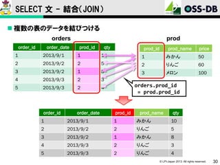 SELECT 文 - 結合（JOIN）
 複数の表のデータを結びつける
orders
order_id

order_date

prod
prod_id

qty

prod_id

prod_name

price

1

2013/9/1

1

10

1

みかん

50

2

2013/9/2

2

5

2

りんご

60

3

2013/9/2

1

8

3

メロン

100

4

2013/9/3

2

3

5

2013/9/3

2

4

order_id

order_date

orders.prod_id
= prod.prod_id

prod_id

prod_name

qty

1

2013/9/1

1

みかん

10

2

2013/9/2

2

りんご

5

3

2013/9/2

1

みかん

8

4

2013/9/3

2

りんご

3

5

2013/9/3

2

りんご

4
© LPI-Japan 2013. All rights reserved.

30

 