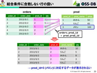 結合条件に合致しない行の扱い
orders
order_id

order_date

prod
prod_id

qty

prod_id

prod_name

price

1

2013/9/1

1

10

1

みかん

50

2

2013/9/2

2

5

2

りんご

60

3

2013/9/2

1

8

3

メロン

100

4

2013/9/3

2

3

5

2013/9/3

2

4

order_id

order_date

orders.prod_id
= prod.prod_id

prod_id

prod_name

qty

1

2013/9/1

1

みかん

10

2

2013/9/2

2

りんご

5

3

2013/9/2

1

みかん

8

4

2013/9/3

2

りんご

3

5

2013/9/3

2

りんご

4

→ prod_id=3 (メロン)に対応するデータが表示されない
© LPI-Japan 2013. All rights reserved.

33

 