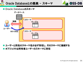 Oracle Databaseとの差異 - スキーマ
 Oracle Databaseのスキーマ
データベース

接続

スキーマ
テーブル

ユーザー
1対1で対応

スキーマ
テーブル

 ユーザーと同名のスキーマ名が必ず存在し、そのスキーマに接続する
 オブジェクトは所有者ユーザーのスキーマに存在

© LPI-Japan 2013. All rights reserved.

51

 