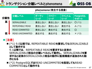 トランザクション分離レベルとphenomena
phenomena（発生する現象）
ファジー
リード

ファントム
リード

PostgreSQL
サポート

SERIALIZABLE

発生しない

発生しない

発生しない

○ (*1)

発生しない

発生しない

発生する

△ (*1)

READ COMMITED

低

ダーティ
リード

REPEATABLE READ

分離性
高

分離レベル

発生しない

発生する

発生する

○

READ UNCOMMITED

発生する

発生する

発生する

× (*2)

 [注意]
 (*1) 9.0以前では、REPEATABLE READを要求してもSERIALIZABLE
として動作する
9.1以降では、 REPEATABLE READを要求すると従来の
SERIALIZABLE相当の分離レベルとして動作し、 SERIALIZABLEを要
求すると従来のSERIALIZABLE相当の動作に監視機能が追加された動
作となる
 (*2) PostgreSQLではREAD UNCOMMITEDを指定してもREAD
COMMITEDとして動作する
© LPI-Japan 2013. All rights reserved.

67

 