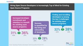 11
Hiring Open Source Developers is Increasingly Top of Mind for Existing
Open Source Programs
 