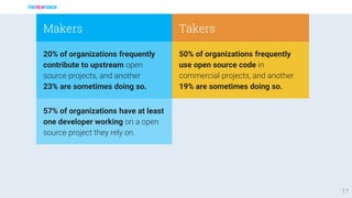 17
57% of organizations have at least
one developer working on a open
source project they rely on.
Makers
50% of organizations frequently
use open source code in
commercial projects, and another
19% are sometimes doing so.
Takers
20% of organizations frequently
contribute to upstream open
source projects, and another
23% are sometimes doing so.
 