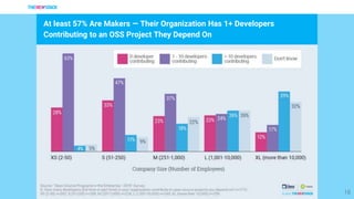 18
At least 57% Are Makers — Their Organization Has 1+ Developers
Contributing to an OSS Project They Depend On
 