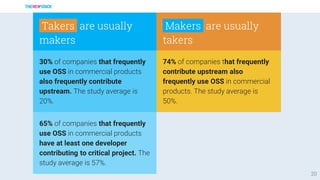 20
65% of companies that frequently
use OSS in commercial products
have at least one developer
contributing to critical project. The
study average is 57%.
Takers are usually
makers
74% of companies that frequently
contribute upstream also
frequently use OSS in commercial
products. The study average is
50%.
Makers are usually
takers
30% of companies that frequently
use OSS in commercial products
also frequently contribute
upstream. The study average is
20%.
 