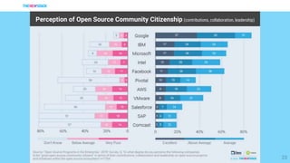 23
Perception of Open Source Community Citizenship (contributions, collaboration, leadership)
 