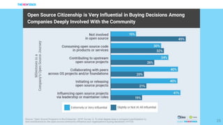 25
Open Source Citizenship is Very Influential in Buying Decisions Among
Companies Deeply Involved With the Community
 