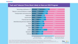 7
Tech and Telecom Firms Most Likely to Have an OSS Program
 