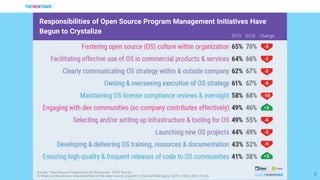 8
Responsibilities of Open Source Program Management Initiatives Have
Begun to Crystalize
2019 2018 Change
 