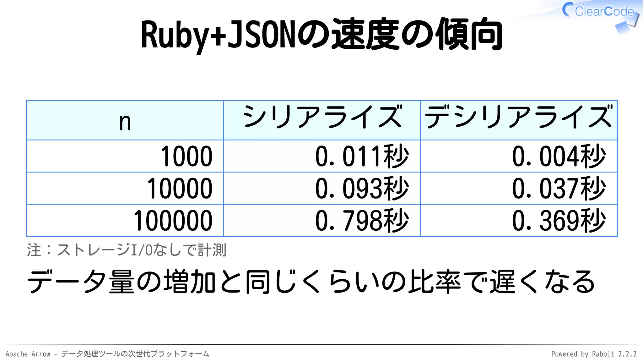 Apache Arrow - データ処理ツールの次世代プラットフォーム Powered by Rabbit 2.2.2
Ruby+JSONの速度の傾向
n シリアライズ デシリアライズ
1000 0.011秒 0.004秒
10000 0.093秒 0.037秒
100000 0.798秒 0.369秒
注：ストレージI/Oなしで計測
データ量の増加と同じくらいの比率で遅くなる
 