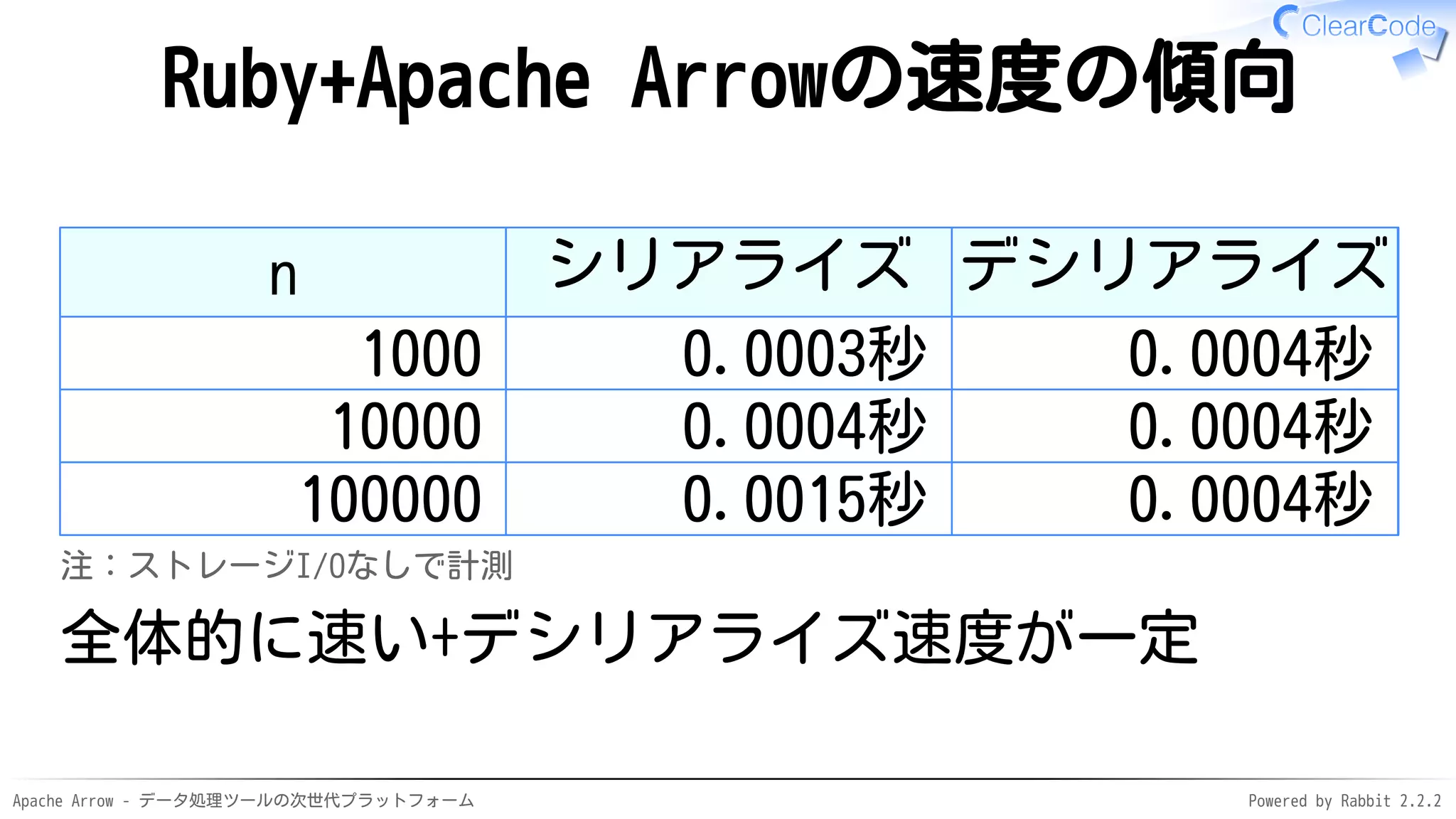 Apache Arrow - データ処理ツールの次世代プラットフォーム Powered by Rabbit 2.2.2
Ruby+Apache Arrowの速度の傾向
n シリアライズ デシリアライズ
1000 0.0003秒 0.0004秒
10000 0.0004秒 0.0004秒
100000 0.0015秒 0.0004秒
注：ストレージI/Oなしで計測
全体的に速い+デシリアライズ速度が一定
 