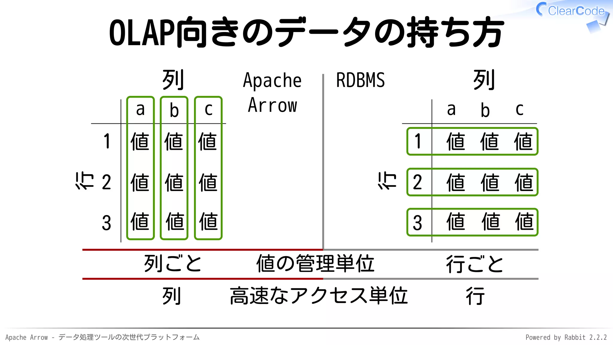 Apache Arrow - データ処理ツールの次世代プラットフォーム Powered by Rabbit 2.2.2
OLAP向きのデータの持ち方
列行
a b c
1
2
3
値 値 値
値 値 値
値 値 値
列
行
a b c
1
2
3
値 値 値
値 値 値
値 値 値
Apache
Arrow
列ごと
RDBMS
列 行
値の管理単位 行ごと
高速なアクセス単位
 