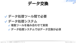 Apache Arrow - データ処理ツールの次世代プラットフォーム Powered by Rabbit 2.2.2
データ交換
データ処理ツール間で必要✓
データ処理システム
複数ツールを組み合わせて実現✓
データ処理システムではデータ交換が必須✓
✓
 