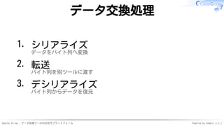 Apache Arrow - データ処理ツールの次世代プラットフォーム Powered by Rabbit 2.2.2
データ交換処理
シリアライズ
データをバイト列へ変換
1.
転送
バイト列を別ツールに渡す
2.
デシリアライズ
バイト列からデータを復元
3.
 