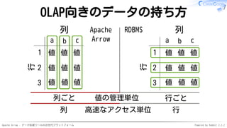 Apache Arrow - データ処理ツールの次世代プラットフォーム Powered by Rabbit 2.2.2
OLAP向きのデータの持ち方
列行
a b c
1
2
3
値 値 値
値 値 値
値 値 値
列
行
a b c
1
2
3
値 値 値
値 値 値
値 値 値
Apache
Arrow
列ごと
RDBMS
列 行
値の管理単位 行ごと
高速なアクセス単位
 
