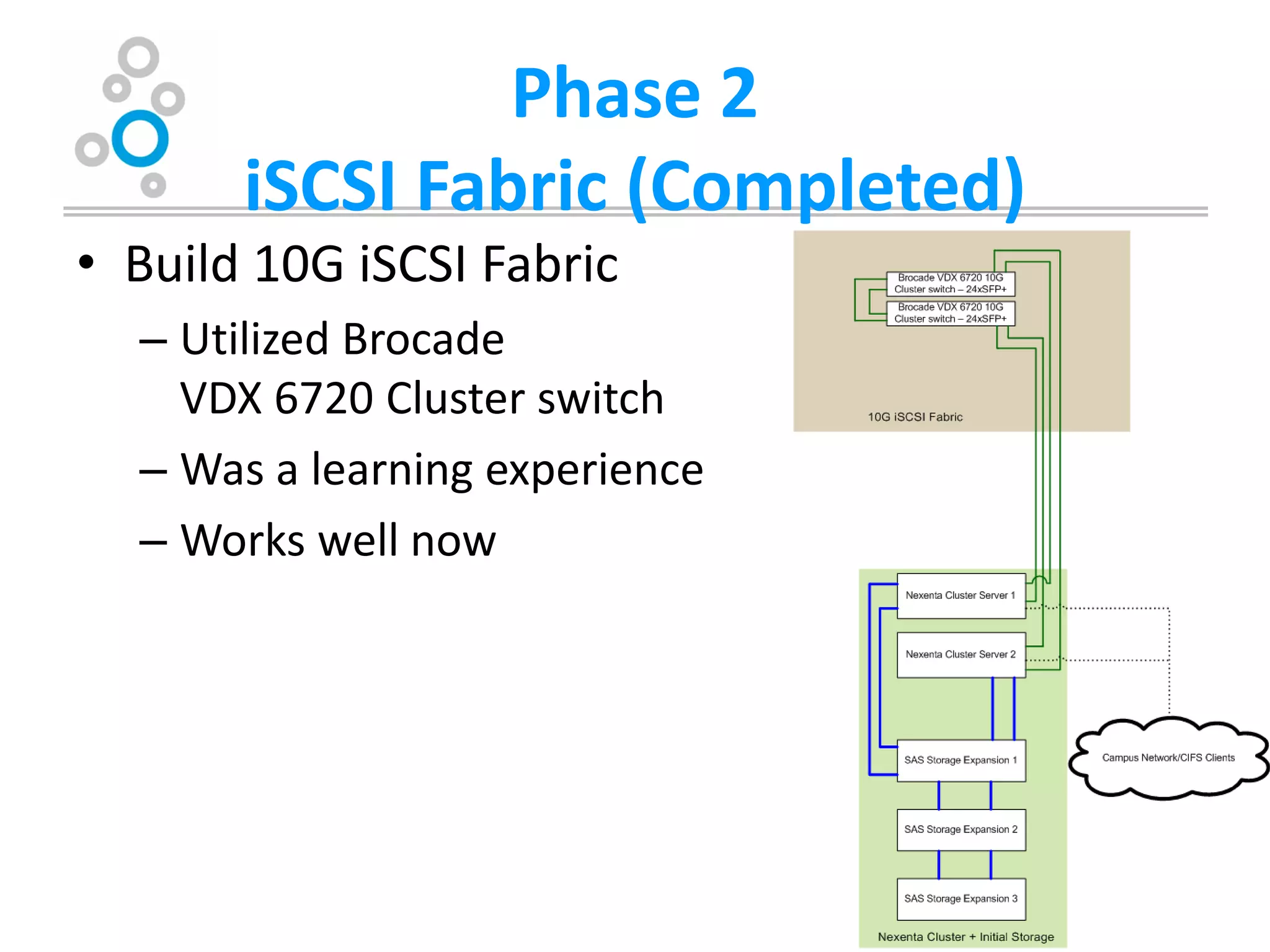 Phase 2
       iSCSI Fabric (Completed)
• Build 10G iSCSI Fabric
  – Utilized Brocade
    VDX 6720 Cluster switch
  – Was a learning experience
  – Works well now
 