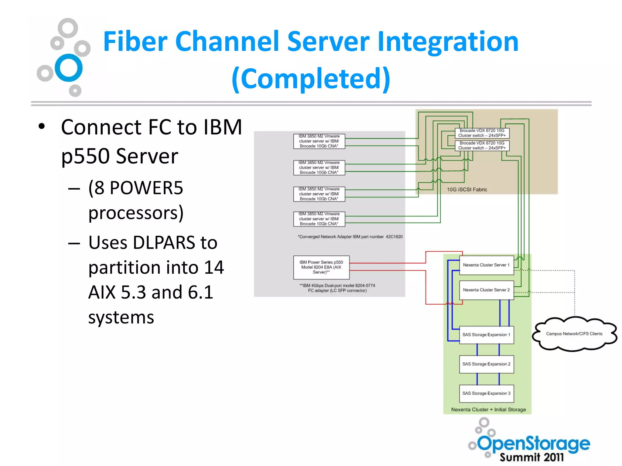 Fiber Channel Server Integration
               (Completed)
• Connect FC to IBM
  p550 Server
  – (8 POWER5
    processors)
  – Uses DLPARS to
    partition into 14
    AIX 5.3 and 6.1
    systems
 