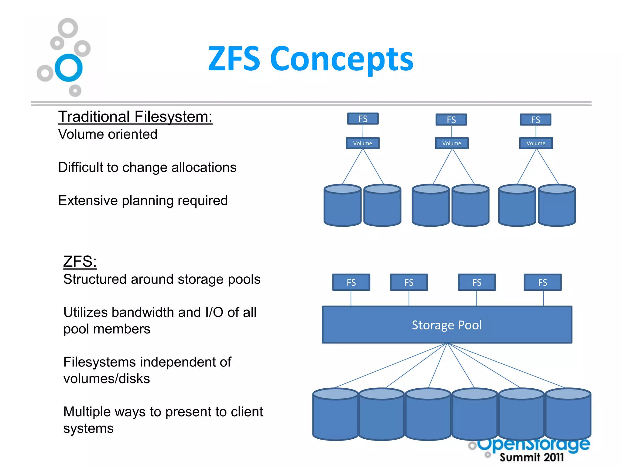 ZFS Concepts
Traditional Filesystem:                   FS          FS            FS
Volume oriented                       Volume         Volume        Volume



Difficult to change allocations

Extensive planning required



ZFS:
Structured around storage pools      FS        FS             FS      FS


Utilizes bandwidth and I/O of all
pool members                                    Storage Pool

Filesystems independent of
volumes/disks

Multiple ways to present to client
systems
 