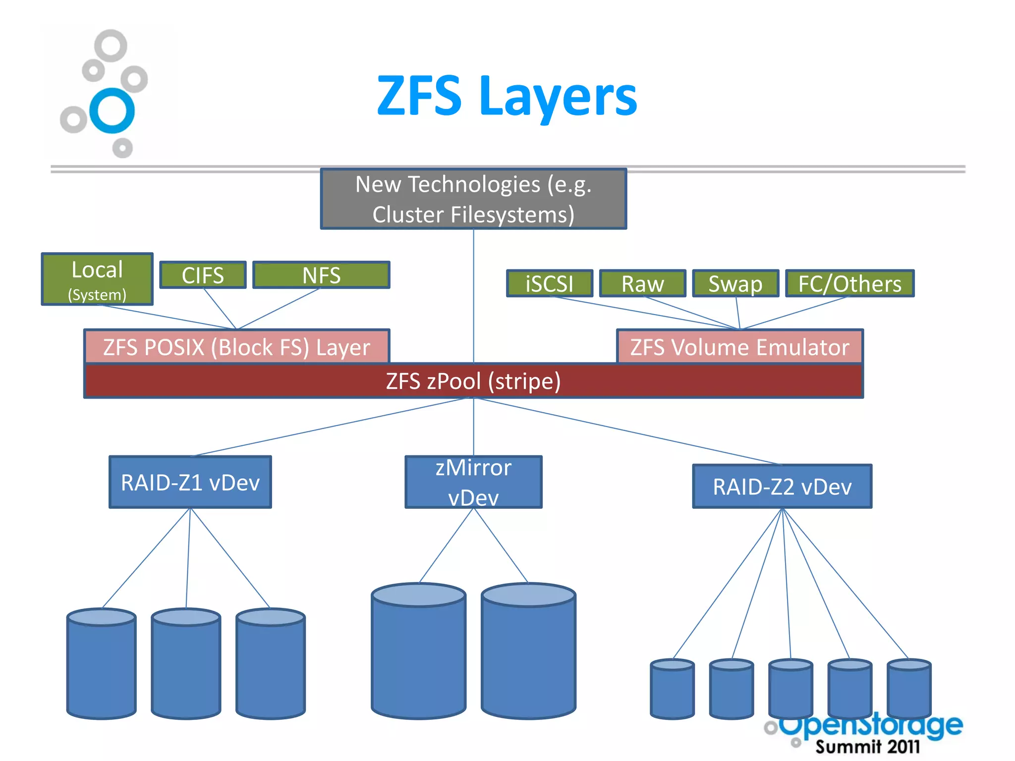 ZFS Layers
                             New Technologies (e.g.
                              Cluster Filesystems)

Local       CIFS       NFS
(System)                                        iSCSI   Raw   Swap    FC/Others

    ZFS POSIX (Block FS) Layer                          ZFS Volume Emulator
                                 ZFS zPool (stripe)


                                      zMirror
       RAID-Z1 vDev                                            RAID-Z2 vDev
                                       vDev
 