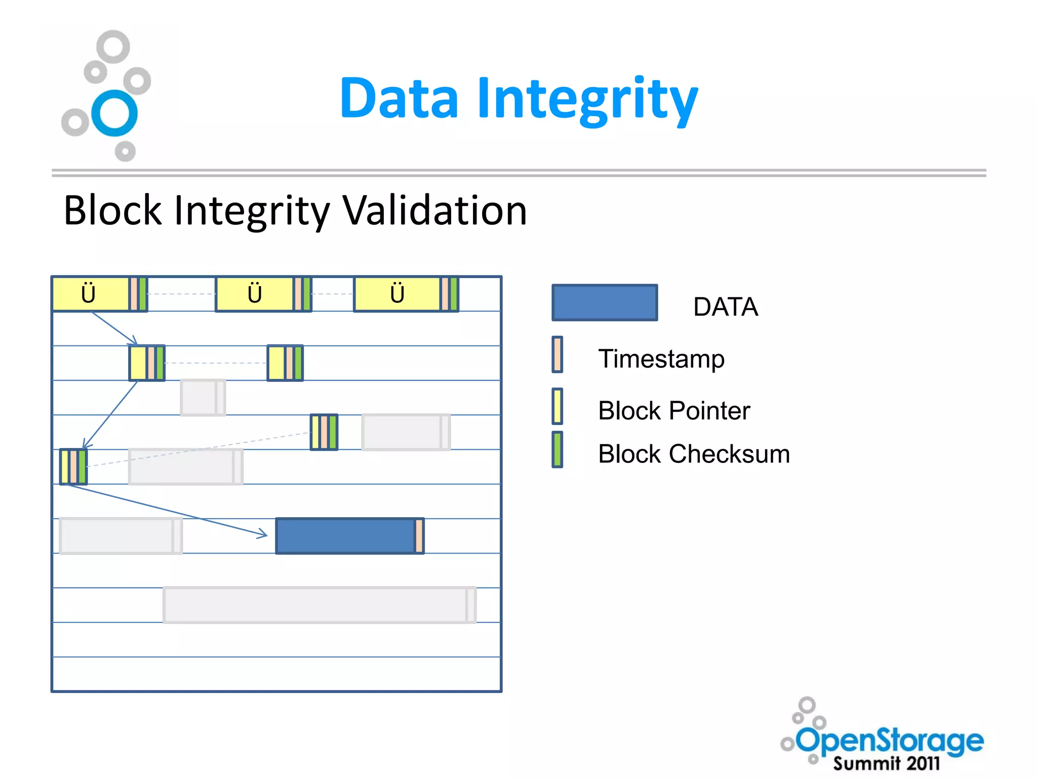 Data Integrity
Block Integrity Validation
Ü         Ü       Ü
                                     DATA

                             Timestamp

                             Block Pointer
                             Block Checksum
 