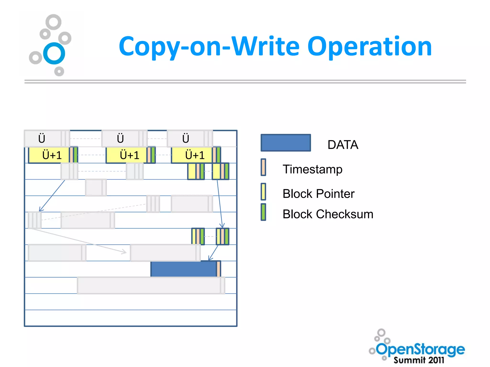 Copy-on-Write Operation

Ü      Ü     Ü
                           DATA
 Ü+1   Ü+1   Ü+1
                   Timestamp

                   Block Pointer
                   Block Checksum
 