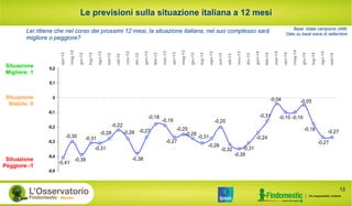 Le previsioni sulla situazione italiana a 12 mesi
Situazione
Peggiore:-1
Situazione
Migliore: 1
Situazione
Stabile: 0
-0,31
-0,39
-0,04
-0,28
-0,25
-0,19
-0,18
-0,27
-0,27
-0,18
-0,05
-0,10-0,10-0,31
-0,24
-0,31
-0,35
-0,32
-0,20
-0,31
-0,28
-0,27
-0,27
-0,38
-0,22
-0,28
-0,31
-0,30
-0,41
-0,28
-0,5
-0,4
-0,3
-0,2
-0,1
0
0,1
0,2
apr-12
mag-12
giu-12
lug-12
ago-12
set-12
ott-12
nov-12
dic-12
gen-13
feb-13
mar-13
apr-13
mag-13
giu-13
lug-13
ago-13
set-13
ott-13
nov-13
dic-13
gen-14
feb-14
mar-14
apr-14
mag-14
giu-14
lug-14
ago-14
set-14
Lei ritiene che nel corso dei prossimi 12 mesi, la situazione italiana, nel suo complesso sarà
migliore o peggiore?
13
Base: totale campione (498)
Dato su base wave di settembre
 