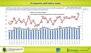 Il risparmio dell'ultimo mese
Valori %
Nell'ultimo mese Lei/la sua Famiglia è riuscito/a a risparmiare parte del reddito guadagnato?
Che percentuale del suo reddito mensile è riuscito/a a risparmiare?
19,721,0
27,026,626,7
23,923,523,2
26,1
20,8
23,9 24,7
20,8
25,5
28,527,025,5
22,8 22,623,825,1
29,9
26,127,828,428,5
26,728,1
24,8
30,4
5,5
5,9
7,6
6,4
7,3
6,1
6,7
5,9
8,2
6,3
6,7
5,3
5,0
6,5
8,1
8,0
6,6
7,4
6,0
6,5
7,8
8,0
6,8
7,8 7,9
7,7
8,1 8,1
7,6
9,4
0
1
2
3
4
5
6
7
8
9
10
0
10
20
30
40
50
60
70
apr-12
mag-12
giu-12
lug-12
ago-12
set-12
ott-12
nov-12
dic-12
gen-13
feb-13
mar-13
apr-13
mag-13
giu-13
lug-13
ago-13
set-13
ott-13
nov-13
dic-13
gen-14
feb-14
mar-14
apr-14
mag-14
giu-14
lug-14
ago-14
set-14
% sono riusciti a risparmiare
percentuale media di reddito risparmiato sul totale della popolazione
14
Base: totale campione (498)
Dato su base wave di settembre
 