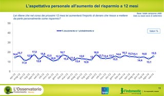 L'aspettativa personale all'aumento del risparmio a 12 mesi
Valori %
14,415,7
11,4
12,9
17,0
12,8
15,8
13,5
10,9
12,3
16,7
15,4 11,4
13,4
13,0
12,6
12
16,9
13,713,4 13,7
15,5
14,4
16,3 15,315,1
14,4
14,8
13,1
15,5
0
10
20
30
40
50
% sicuramente sì + probabilmente sì
Lei ritiene che nel corso dei prossimi 12 mesi lei aumenterà l'importo di denaro che riesce a mettere
da parte personalmente come risparmio?
15
Base: totale campione (498)
Dato su base wave di settembre
 