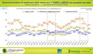 Quanti prevedono di sostenere delle spese per il TEMPO LIBERO nei prossimi tre mesi
Pensa di acquistare ....... personalmente nei prossimi 3 mesi?
% di coloro che hanno risposto “sicuramente sì” o “probabilmente sì” Base: totale campione
dato rolling
Valori %
33,6
36,2
38,0 38,6
34,7
29,5
30,5 30,0
28,5
32,1
33,3
34,9
35,1
36,0
33,8
31,6
28,7
26,8
28,7
31,5
32,9
36,9
39,4
40,4 41,1 40,1
34,4
30,4
19,4
22,0
18,9 20,1
21,122,3
20,6
18,9
20,5
22,722,3
22,9
22,4
20,9
21,721,321,421,1
21,622,3
24,2
23,8
22,8
21,1 20,7
22,5
22,8
23,8 23,0 24,7
25,0
23,9
23,2 23,022,6
23,9
20,0 19,6
20,921,019,9 20,2
23,5
26,4
28,1
29,0
29,0
27,1 26,8
23,8
26,0
10
20
30
40
50
Viaggi, vacanze Attrezzature e abbigliamento sportivi Attrezzature fai-da-te
18
 