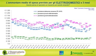 886
846
778 805
762 753
683
644 629 628 637 662 643 625 609
681
734
747
715
681
710697
633
583
567 564 547
557
521
531
197
225 210 207 204 171 158 171187 175 171170 182
154 141 146 163166158 156 168 166 173163 184 184 174 176181 177
923 911
831
876 877
851
745
701 713
774 790 766
661
690
648
684
665 693
740
637
857
902
839
809 796 773
703
748
699
668
€ 0
€ 100
€ 200
€ 300
€ 400
€ 500
€ 600
€ 700
€ 800
€ 900
€ 1.000
€ 1.100
€ 1.200
€ 1.300
previsione elettronica consumo (TV, Hi-Fi)
previsione piccoli elettrodomestici
previsione grandi elettrodomestici
L'ammontare medio di spesa previsto per gli ELETTRODOMESTICI a 3 mesi
Quanto pensa di spendere al massimo per questo acquisto?
Base: % pensano di acquistare il bene
dato rolling
22
 