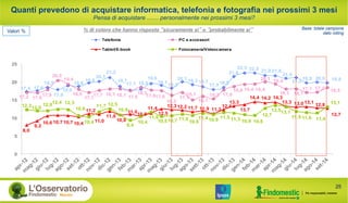 17,4 17,6
18,5
17,9
19,0
18,8
19,8
20,1
21,2
18,7
17,7 18,0
19,6
19,1
18,3
20,1 19,3 18,7
17,918,5
21,6
22,5 22,5 21,9 21,8
21,0
21,2
19,8 20,0 19,8
17,2 17,0
17,9
20,5
19,4
18,0
17,1
17,7 18,1 18,1 17,6
18,5
17,817,6
16,3
17,1
15,1
16,1
15,3 17,8
18,8 19,4 19,4
20,1 19,4
18,1 18,1
17,1 17,2 18,5
8,0
9,2
10,6 10,7 10,7 10,4
11,2
11,0
11,8
10,8
11,0
10,6
11,4
12,5
12,312,2 11,7 11,9 11,3
12,4
13,3
13,7
14,4 14,2 14,3
13,3 13,0 13,1
12,8
12,7
12,312,0
12,012,4 12,3
10,6
10,4
11,7 12,5
10,9
9,4
10,4
11,6
10,510,7 11,0
10,8
11,410,9 11,5 11,3 10,9 10,8
12,7
13,513,1
11,9 11,6 11,4
13,1
0
5
10
15
20
25
Telefonia PC e accessori
Tablet/E-book Fotocamera/Videocamera
Quanti prevedono di acquistare informatica, telefonia e fotografia nei prossimi 3 mesi
Pensa di acquistare ....... personalmente nei prossimi 3 mesi?
% di coloro che hanno risposto “sicuramente sì” o “probabilmente sì” Base: totale campione
dato rollingValori %
25
 